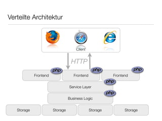 Frontend FrontendFrontend
Storage Storage Storage Storage
Client
Verteilte Architektur
Service Layer
Business Logic
HTTP
 