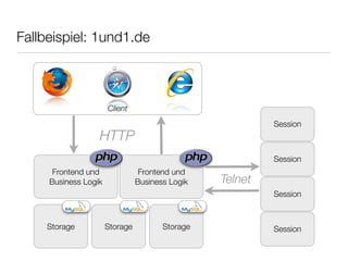 Fallbeispiel: 1und1.de
Client
Frontend und
Business Logik
HTTP
Storage Storage Storage
Session
Frontend und
Business Logik
Session
Session
Session
Telnet
 