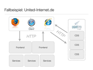 Fallbeispiel: United-Internet.de
Client
Frontend
HTTP
Services Services Services
CDS
Frontend
CDS
CDS
HTTP
 