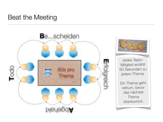 Beat the Meeting
Be...scheiden
Erfolgreich
Abgehakt
Todo
60s pro
Thema
Jedes Team-
Mitglied erzählt
60 Sekunden zu
jedem Thema.
Ein Thema geht
reihum, bevor
das nächste
Thema
drankommt.
 