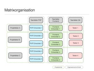Matrixorganisation
PHP Entwickler 1
PHP Entwickler 2
PHP Entwickler 3
PHP Entwickler 4
PHP Entwickler 5
Frontend
Entwickler 1
Frontend
Entwickler 2
Frontend
Entwickler 3
Frontend
Entwickler 4
Frontend
Entwickler 5
Tester 1
Tester 2
Tester 3
Tester 4
Projektleiter A
Projektleiter B
Projektleiter C
Teamleiter PHP
Teamleiter
Frontend
Teamleiter QA
Organisatorische EinheitProjekteinheit
 