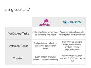 phing oder ant?
Verfügbare Tasks
Sehr viele Tasks vorhanden,
da jahrelang im Einsatz
Weniger Tasks als ant, die
Wichtigsten sind vorhanden
Arten der Tasks
Breit gefächtert, allerdings
keine PHP-speziﬁschen
Tasks
Sehr PHP-speziﬁsche
Tasks, wie PHPUnit,
phpDocumentor,
phpCodeSniffer
Erweitern
Kann einfach erweitert
werden, Java-Wissen nötig
Kann einfach erweitert
werden, PHP-Wissen reicht
aus
 
