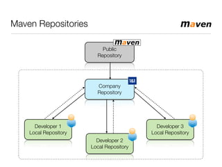 Maven Repositories
Developer 2
Local Repository
Developer 3
Local Repository
Developer 1
Local Repository
Company
Repository
Public
Repository
 