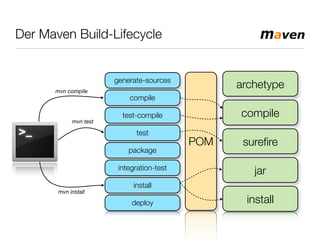 Der Maven Build-Lifecycle
generate-sources
compile
test-compile
test
package
integration-test
install
deploy
POM
archetype
compile
sureﬁre
jar
install
mvn compile
mvn install
mvn test
 