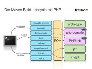 Der Maven Build-Lifecycle mit PHP
generate-sources
compile
test-compile
test
package
integration-test
install
deploy
POM
archetype
php-compile
PHPUnit
jar
install
mvn compile
mvn install
mvn test
 