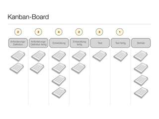 Kanban-Board
Anforderungs-
Deﬁnition
Anforderungs-
Deﬁnition fertig
Entwicklung
Entwicklung
fertig
Test Test fertig Betrieb
2 2 4 2 3 1
 