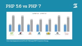 PHP 5.6 vs PHP 7
Fonte: https://pages.zend.com/rs/074-LXC-746/images/PHP7+Comparison+Chart.jpg
 