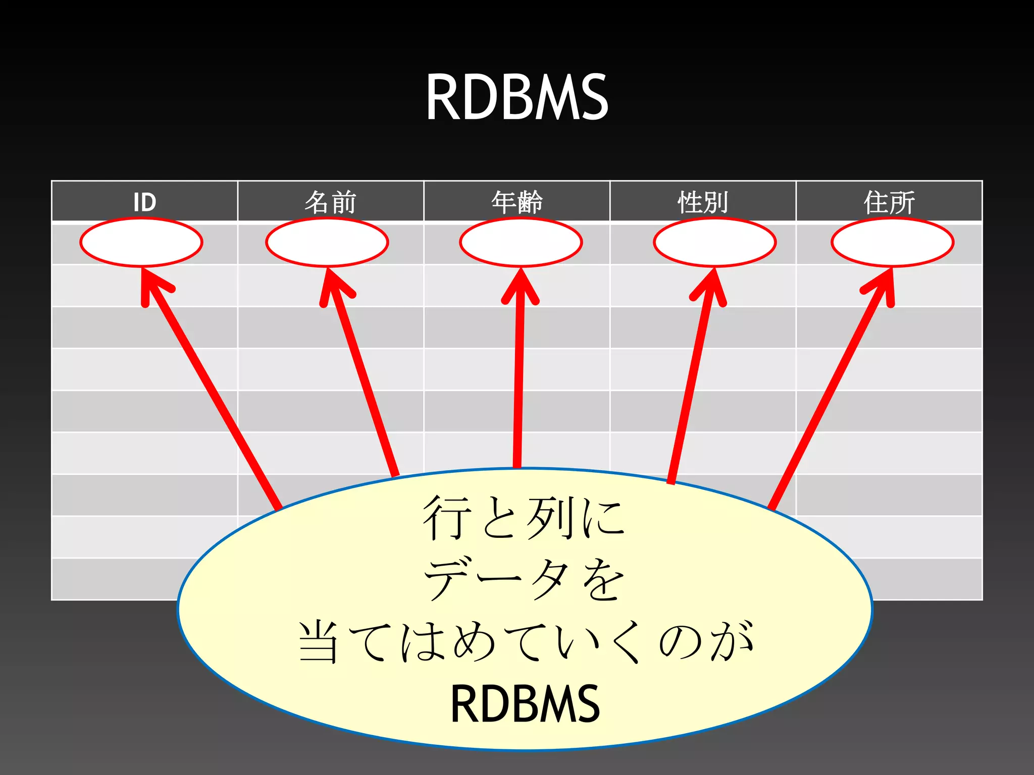 RDBMS行と列にデータを当てはめていくのがRDBMS