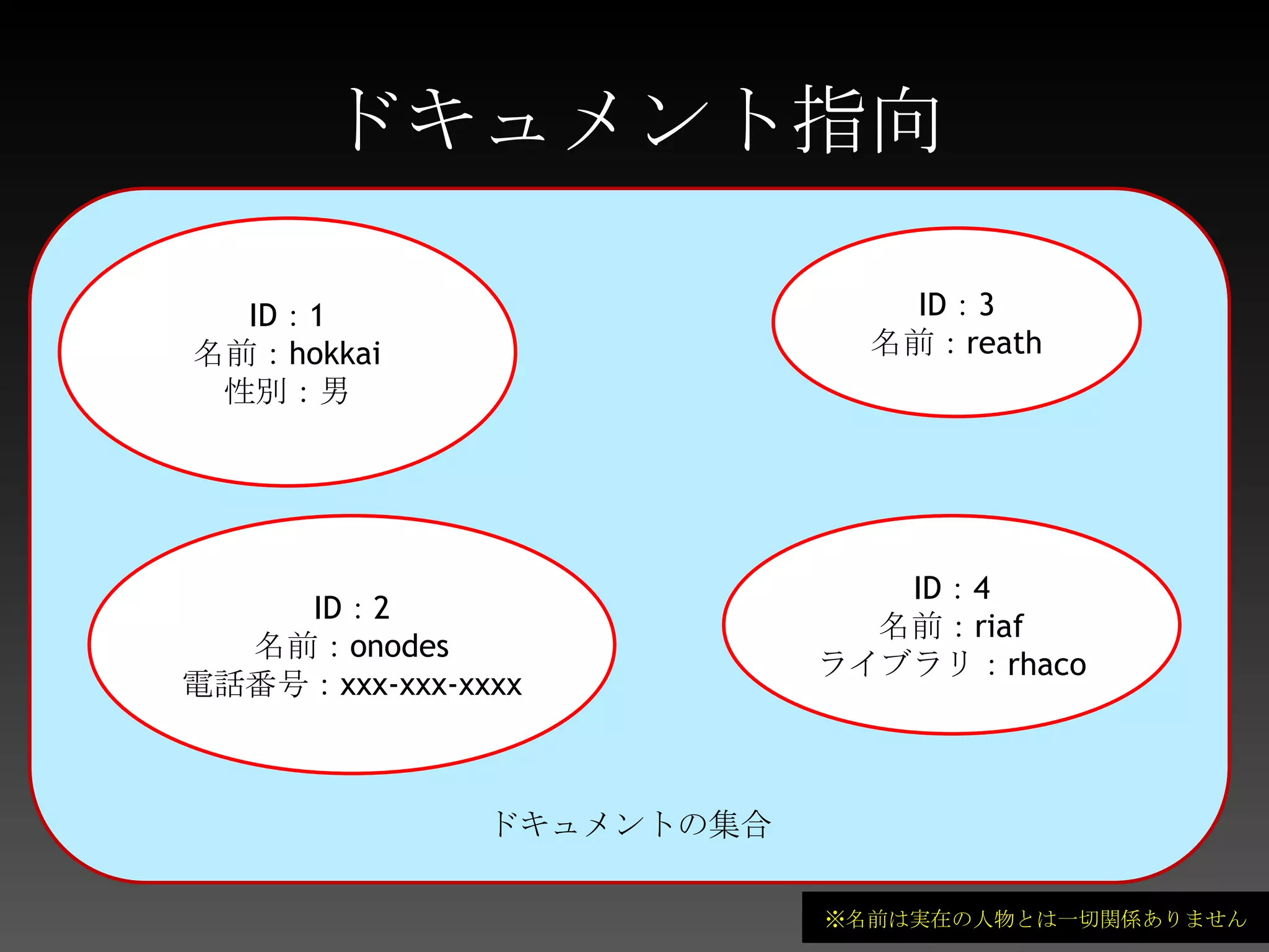 ドキュメントの集合ドキュメント指向ID：1名前：hokkai性別：男ID：3名前：reathID：2名前：onodes電話番号：xxx-xxx-xxxxID：4名前：riafライブラリ：rhaco※名前は実在の人物とは一切関係ありません