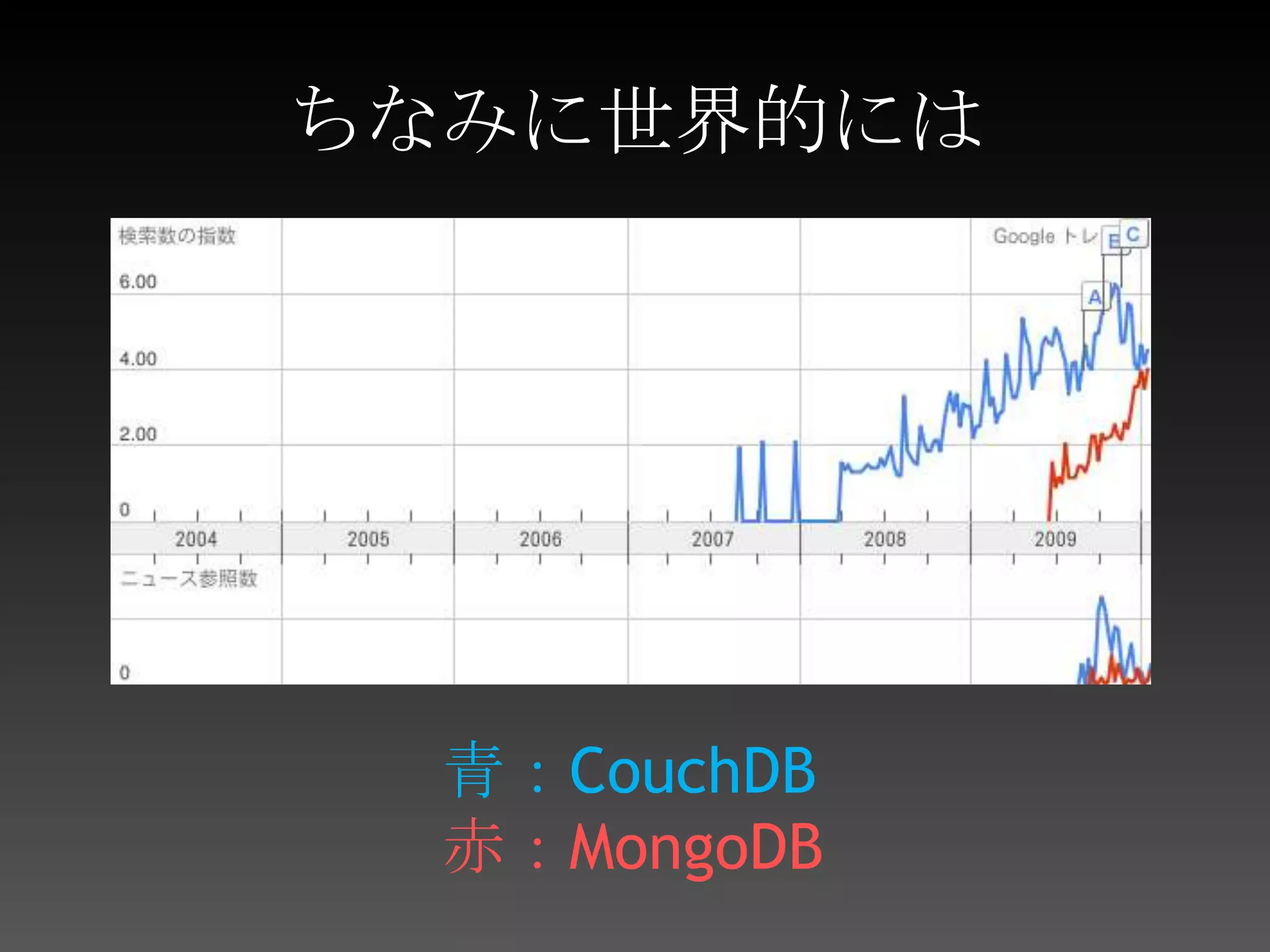 ちなみに世界的には青：CouchDB赤：MongoDB