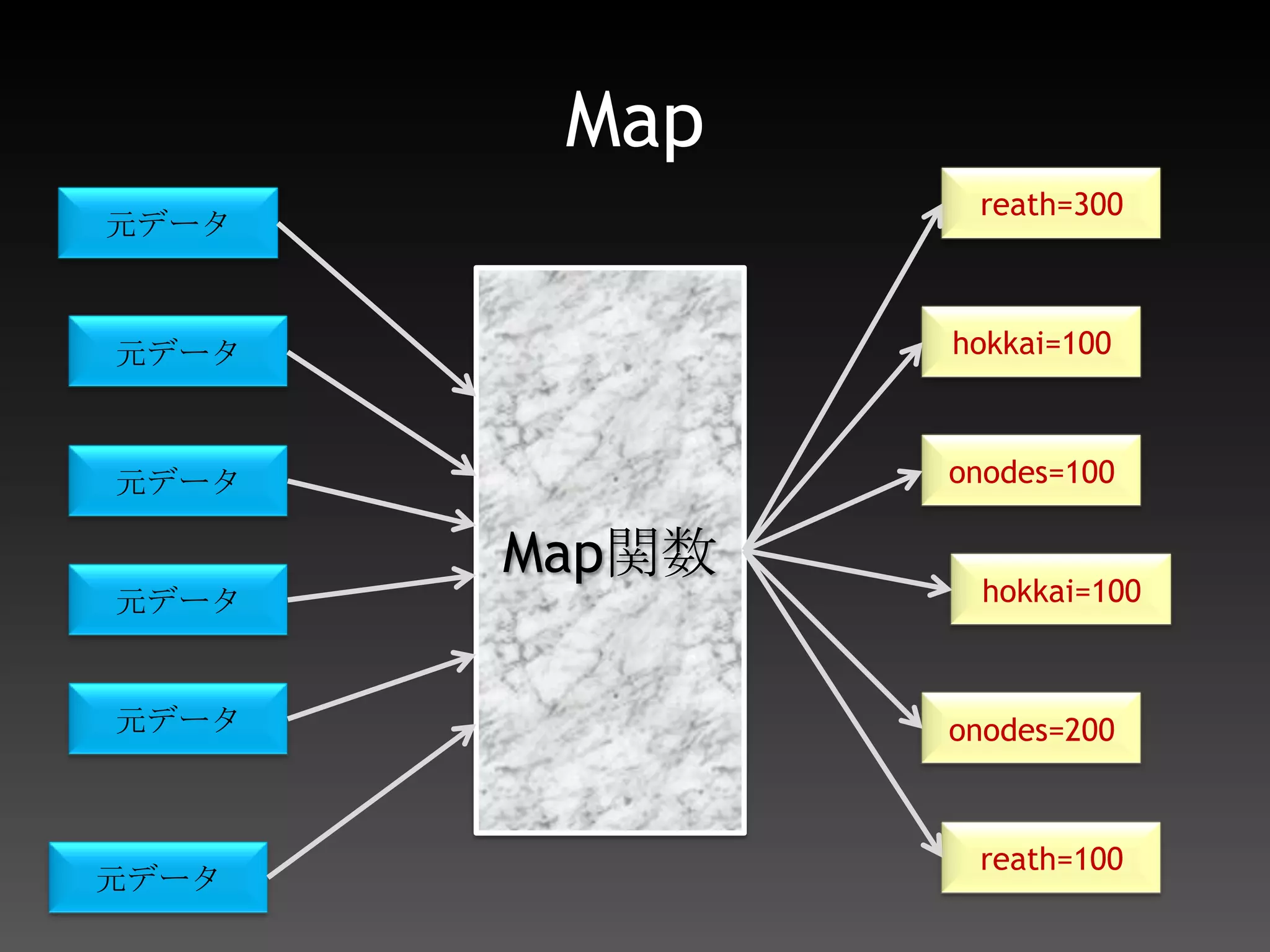 Reducehokkai=[100,100]hokkai=200Reduce関数onodes=[100,200]onodes=300reath=[100, 300]reath=400