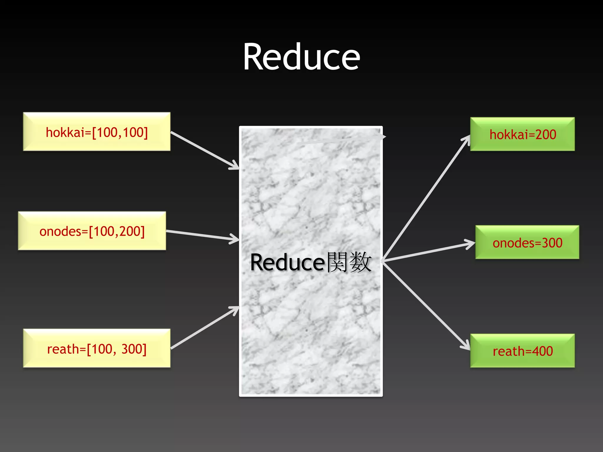 MongoDBでMapReduceMapReduceに与えるMap/Reduce関数をJavaScriptで記述PHPで使う場合はMongoDB-MapReduce-PHPライブラリを使うと少し楽でも処理自体は結局JavaScriptで書かないといけない