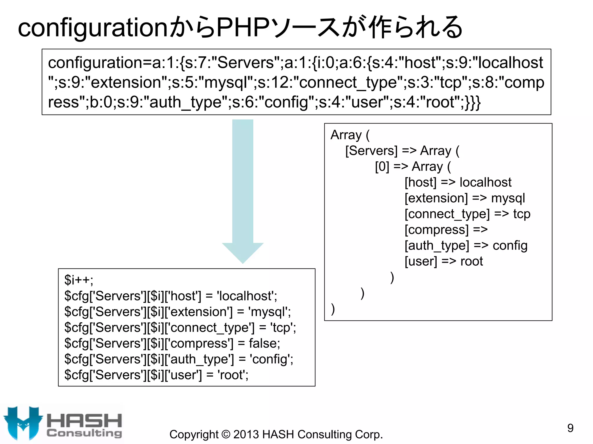 configurationからPHPソースが作られる
Copyright © 2013 HASH Consulting Corp.
9
Array (
[Servers] => Array (
[0] => Array (
[host] => localhost
[extension] => mysql
[connect_type] => tcp
[compress] =>
[auth_type] => config
[user] => root
)
)
)
configuration=a:1:{s:7:"Servers";a:1:{i:0;a:6:{s:4:"host";s:9:"localhost
";s:9:"extension";s:5:"mysql";s:12:"connect_type";s:3:"tcp";s:8:"comp
ress";b:0;s:9:"auth_type";s:6:"config";s:4:"user";s:4:"root";}}}
$i++;
$cfg['Servers'][$i]['host'] = 'localhost';
$cfg['Servers'][$i]['extension'] = 'mysql';
$cfg['Servers'][$i]['connect_type'] = 'tcp';
$cfg['Servers'][$i]['compress'] = false;
$cfg['Servers'][$i]['auth_type'] = 'config';
$cfg['Servers'][$i]['user'] = 'root';
 