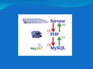 b) Il faut ensuite choisir la base dans laquelle vous désirez travailler : Mysql_select_db($base_de_donnée) ;Si vous utilisez des variables, ou encore sous forme littérale :Mysql_select_db(phpbook) ;