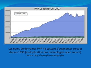 Les noms de domaines PHP ne cessent d’augmenter surtout depuis 1998 (multiplication des technologies open source)Source : http://www.php.net/usage.php