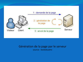 Génération de la page par le serveursource : lesiteduzéro