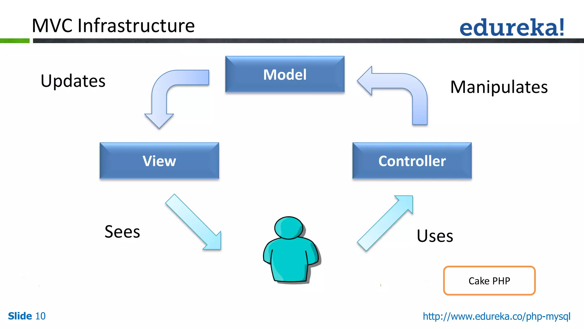 Slide 10 http://www.edureka.co/php-mysql
MVC Infrastructure
Model
ControllerView
Updates Manipulates
Sees Uses
Cake PHP
 