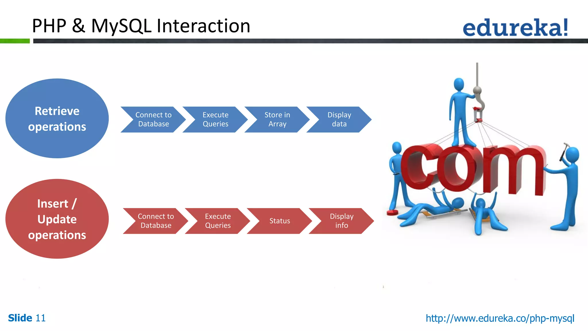 Slide 11 http://www.edureka.co/php-mysql
PHP & MySQL Interaction
Connect to
Database
Execute
Queries
Store in
Array
Display
data
Connect to
Database
Execute
Queries
Status
Display
info
Retrieve
operations
Insert /
Update
operations
 