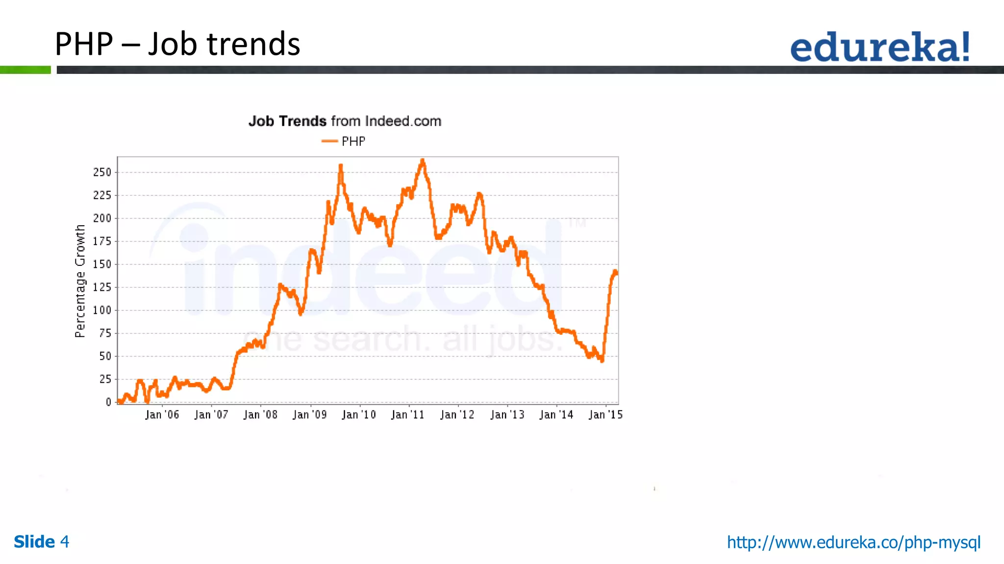 Slide 4 http://www.edureka.co/php-mysql
PHP – Job trends
 