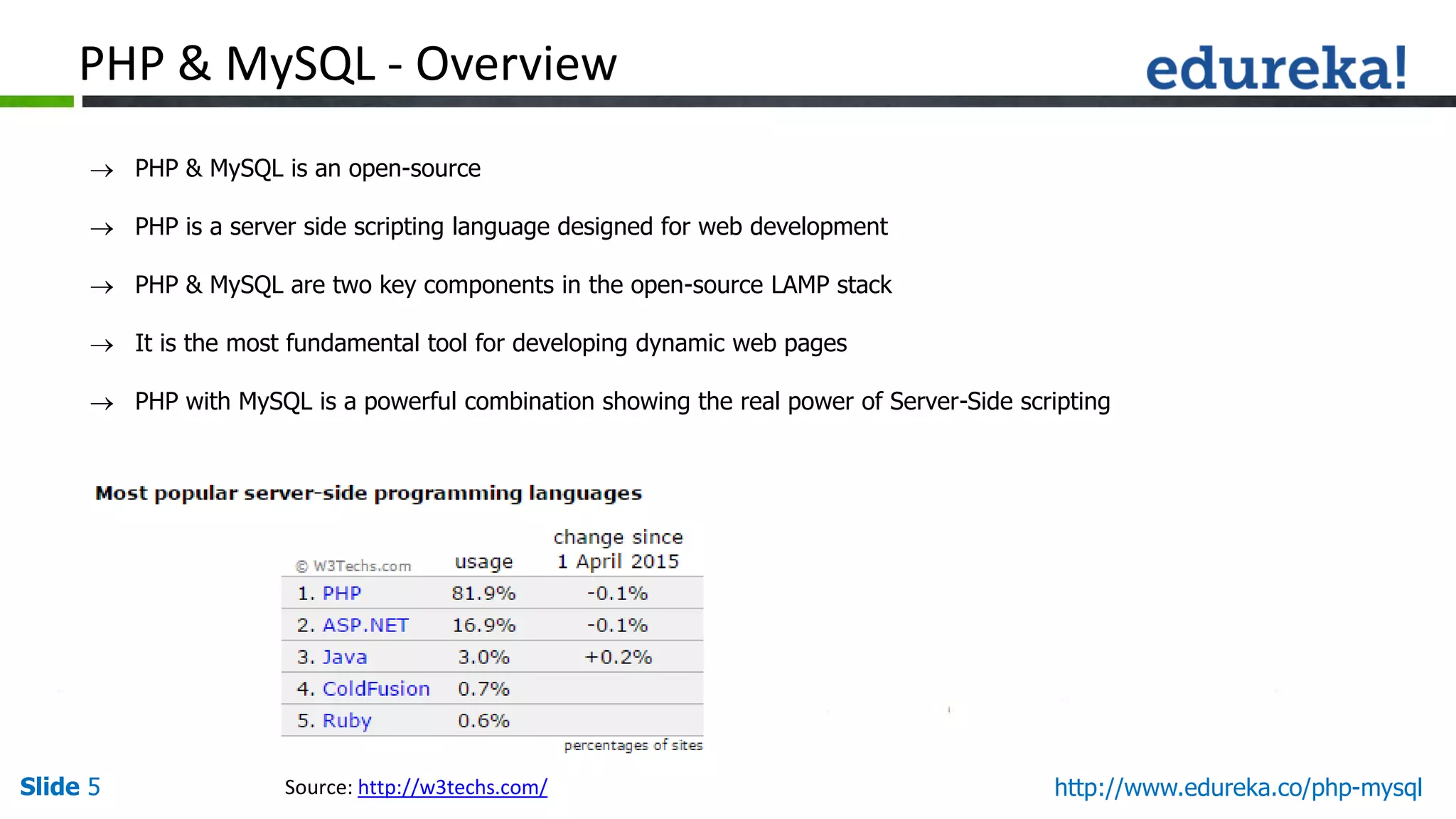 Slide 5 http://www.edureka.co/php-mysql
PHP & MySQL - Overview
 PHP & MySQL is an open-source
 PHP is a server side scripting language designed for web development
 PHP & MySQL are two key components in the open-source LAMP stack
 It is the most fundamental tool for developing dynamic web pages
 PHP with MySQL is a powerful combination showing the real power of Server-Side scripting
Source: http://w3techs.com/
 