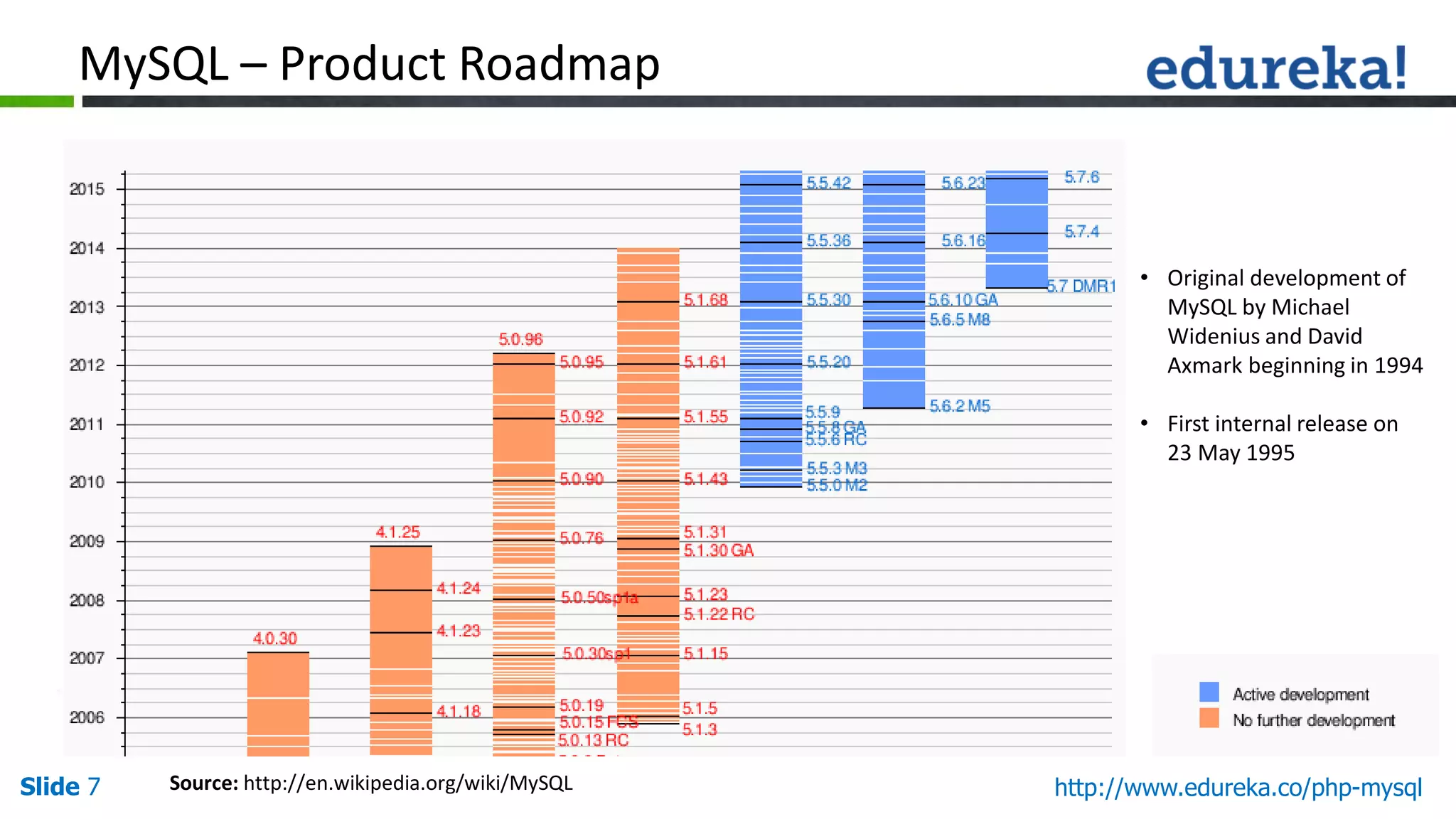 Slide 7 http://www.edureka.co/php-mysql
MySQL – Product Roadmap
• Original development of
MySQL by Michael
Widenius and David
Axmark beginning in 1994
• First internal release on
23 May 1995
Source: http://en.wikipedia.org/wiki/MySQL
 