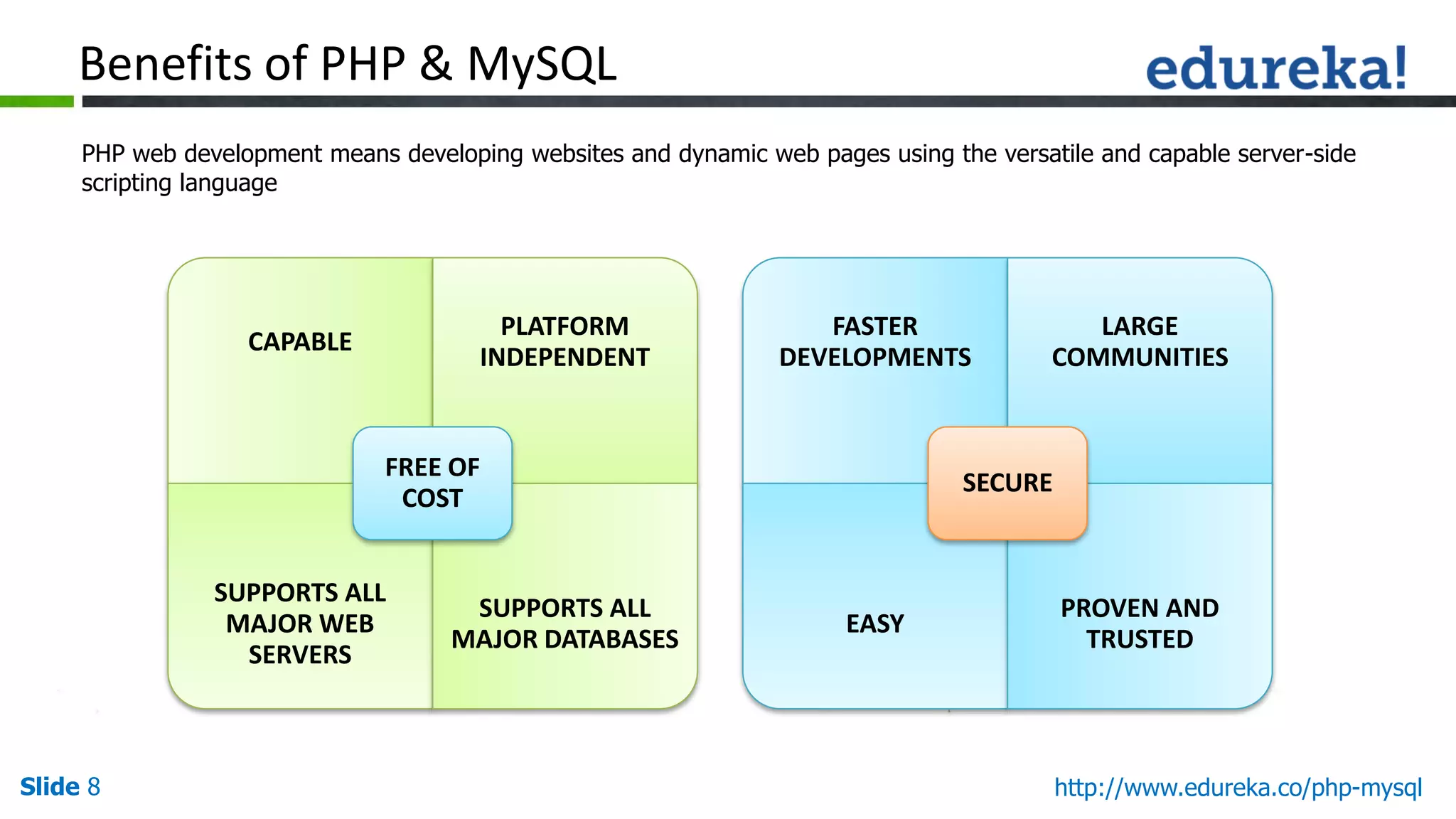 Slide 8 http://www.edureka.co/php-mysql
Benefits of PHP & MySQL
PHP web development means developing websites and dynamic web pages using the versatile and capable server-side
scripting language
CAPABLE
PLATFORM
INDEPENDENT
SUPPORTS ALL
MAJOR WEB
SERVERS
SUPPORTS ALL
MAJOR DATABASES
FREE OF
COST
FASTER
DEVELOPMENTS
LARGE
COMMUNITIES
EASY
PROVEN AND
TRUSTED
SECURE
 