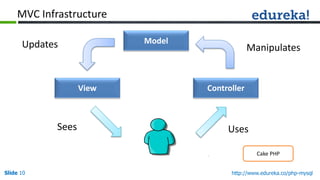 Slide 10 http://www.edureka.co/php-mysql
MVC Infrastructure
Model
ControllerView
Updates Manipulates
Sees Uses
Cake PHP
 