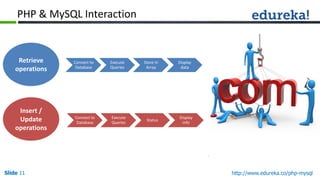Slide 11 http://www.edureka.co/php-mysql
PHP & MySQL Interaction
Connect to
Database
Execute
Queries
Store in
Array
Display
data
Connect to
Database
Execute
Queries
Status
Display
info
Retrieve
operations
Insert /
Update
operations
 