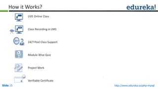 Slide 15
LIVE Online Class
Class Recording in LMS
24/7 Post Class Support
Module Wise Quiz
Project Work
Verifiable Certificate
http://www.edureka.co/php-mysql
How it Works?
 