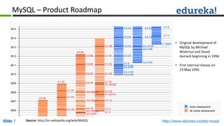 Slide 7 http://www.edureka.co/php-mysql
MySQL – Product Roadmap
• Original development of
MySQL by Michael
Widenius and David
Axmark beginning in 1994
• First internal release on
23 May 1995
Source: http://en.wikipedia.org/wiki/MySQL
 