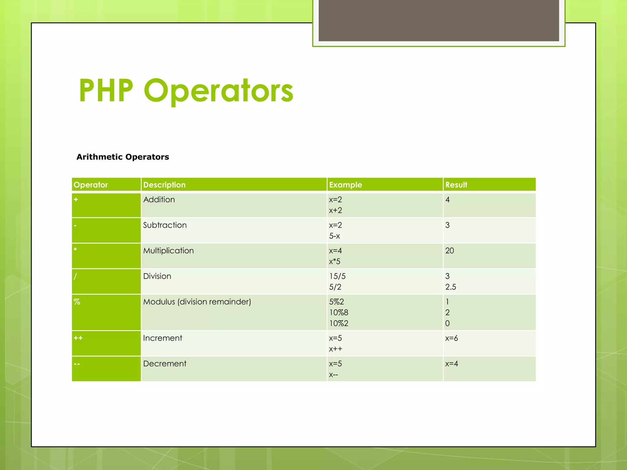 PHP Operators Arithmetic Operators Operator Description Example Result + Addition x=2 4 x+2 - Subtraction x=2 3 5-x * Multiplication x=4 20 x*5 / Division 15/5 3 5/2 2.5 % Modulus (division remainder) 5%2 1 10%8 2 10%2 0 ++ Increment x=5 x=6 x++ -- Decrement x=5 x=4 x-- 