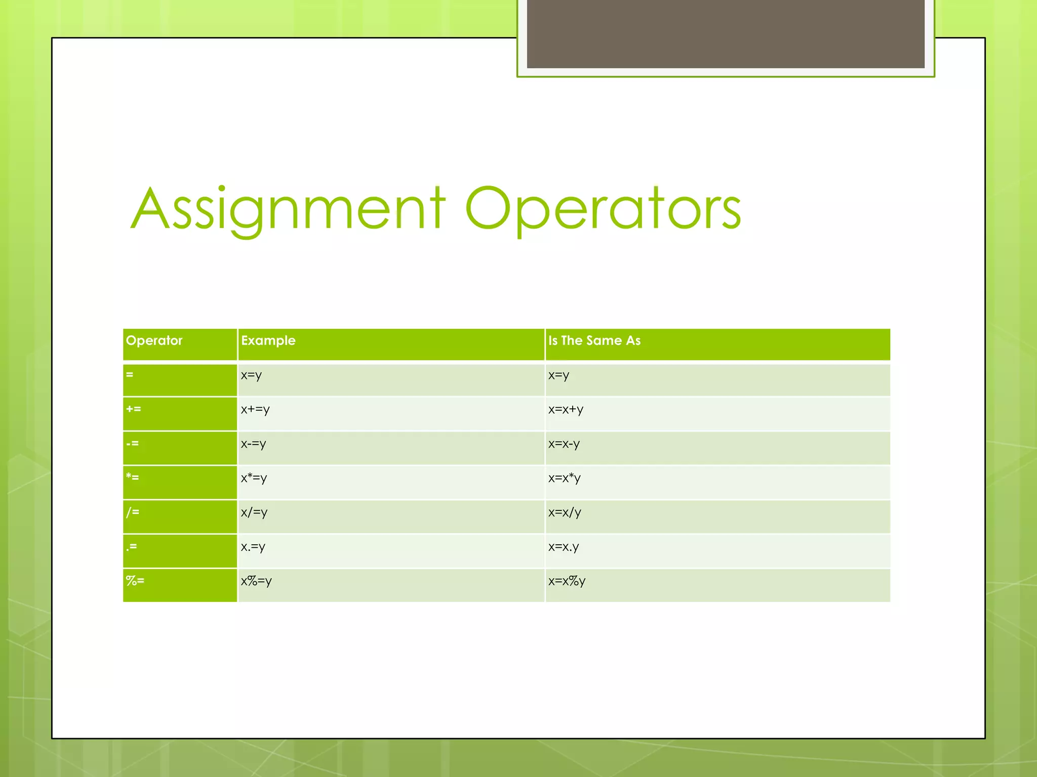 Assignment Operators Operator Example Is The Same As = x=y x=y += x+=y x=x+y -= x-=y x=x-y *= x*=y x=x*y /= x/=y x=x/y .= x.=y x=x.y %= x%=y x=x%y 
