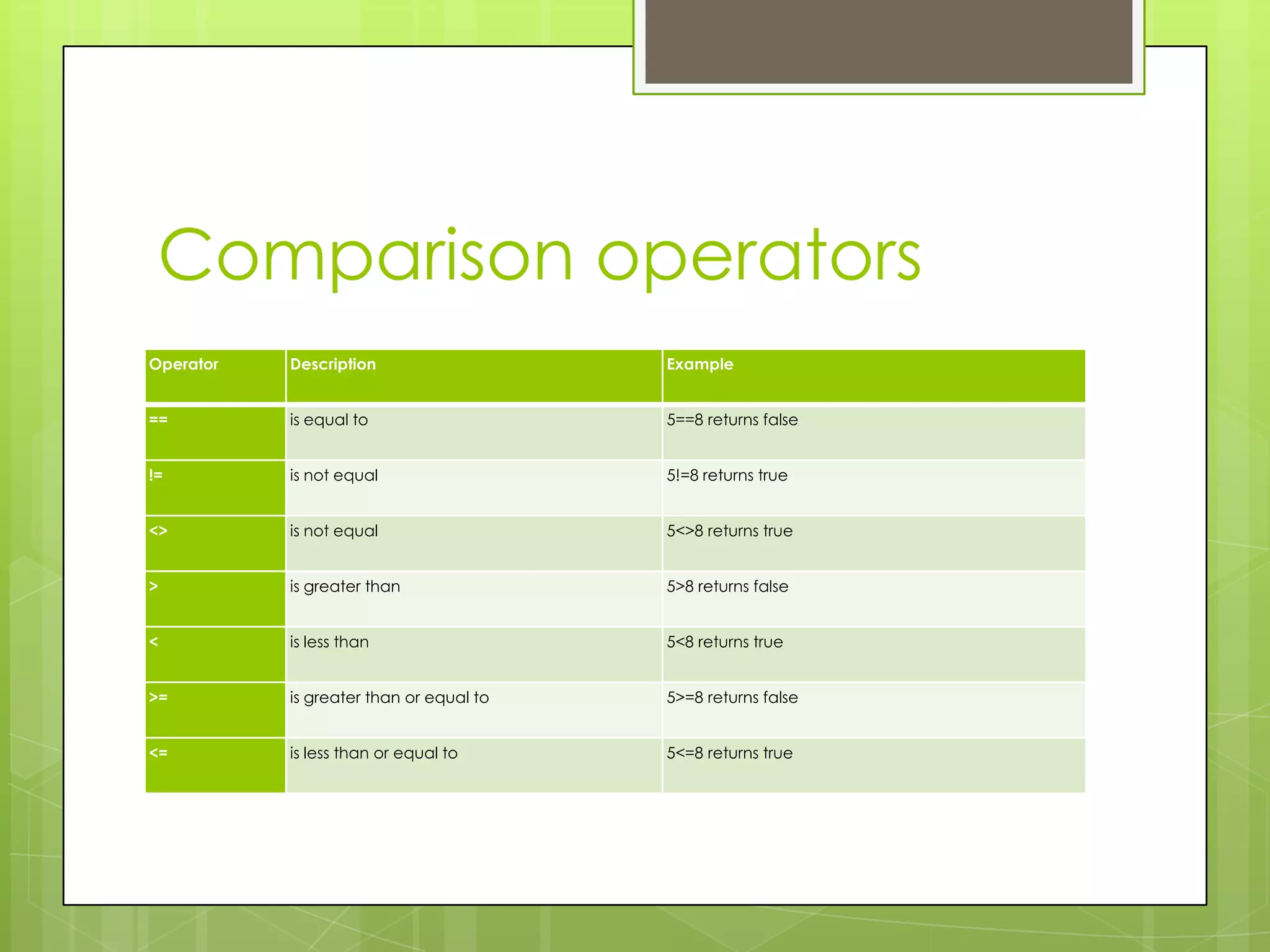 Comparison operators Operator Description Example == is equal to 5==8 returns false != is not equal 5!=8 returns true <> is not equal 5<>8 returns true > is greater than 5>8 returns false < is less than 5<8 returns true >= is greater than or equal to 5>=8 returns false <= is less than or equal to 5<=8 returns true 