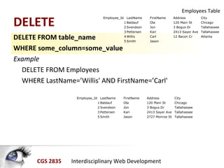 CGS 2835 Interdisciplinary Web Development
DELETE
DELETE FROM table_name
WHERE some_column=some_value
Example
DELETE FROM Employees
WHERE LastName=’Willis' AND FirstName=’Carl'
Employee_Id LastName FirstName Address City
1 Baldauf Ola 120 Main St Chicago
2 Svendson Jon 3 Bogus Dr Tallahassee
3 Pettersen Kari 2413 Sayer Ave Tallahassee
4 Willis Carl 12 Bacon Cr Atlanta
5 Smith Jason
Employees Table
Employee_Id LastName FirstName Address City
1 Baldauf Ola 120 Main St Chicago
2 Svendson Jon 3 Bogus Dr Tallahassee
3 Pettersen Kari 2413 Sayer Ave Tallahassee
5 Smith Jason 2727 Monroe St Tallahassee
 