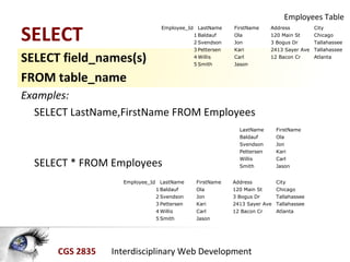 CGS 2835 Interdisciplinary Web Development
SELECT
SELECT field_names(s)
FROM table_name
Examples:
SELECT LastName,FirstName FROM Employees
SELECT * FROM Employees
Employee_Id LastName FirstName Address City
1 Baldauf Ola 120 Main St Chicago
2 Svendson Jon 3 Bogus Dr Tallahassee
3 Pettersen Kari 2413 Sayer Ave Tallahassee
4 Willis Carl 12 Bacon Cr Atlanta
5 Smith Jason
LastName FirstName
Baldauf Ola
Svendson Jon
Pettersen Kari
Willis Carl
Smith Jason
Employee_Id LastName FirstName Address City
1 Baldauf Ola 120 Main St Chicago
2 Svendson Jon 3 Bogus Dr Tallahassee
3 Pettersen Kari 2413 Sayer Ave Tallahassee
4 Willis Carl 12 Bacon Cr Atlanta
5 Smith Jason
Employees Table
 