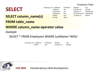 CGS 2835 Interdisciplinary Web Development
SELECT
SELECT column_name(s)
FROM table_name
WHERE column_name operator value
Example
SELECT * FROM Employees WHERE LastName=’Willis'
Employee_Id LastName FirstName Address City
1 Baldauf Ola 120 Main St Chicago
2 Svendson Jon 3 Bogus Dr Tallahassee
3 Pettersen Kari 2413 Sayer Ave Tallahassee
4 Willis Carl 12 Bacon Cr Atlanta
5 Smith Jason
Employee_Id LastName FirstName Address City
4 Willis Carl 12 Bacon Cr Atlanta
Employees Table
 