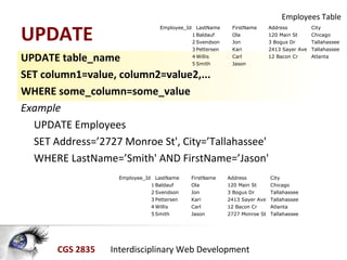 CGS 2835 Interdisciplinary Web Development
UPDATE
UPDATE table_name
SET column1=value, column2=value2,...
WHERE some_column=some_value
Example
UPDATE Employees
SET Address=’2727 Monroe St', City=’Tallahassee'
WHERE LastName=’Smith' AND FirstName=’Jason'
Employee_Id LastName FirstName Address City
1 Baldauf Ola 120 Main St Chicago
2 Svendson Jon 3 Bogus Dr Tallahassee
3 Pettersen Kari 2413 Sayer Ave Tallahassee
4 Willis Carl 12 Bacon Cr Atlanta
5 Smith Jason
Employees Table
Employee_Id LastName FirstName Address City
1 Baldauf Ola 120 Main St Chicago
2 Svendson Jon 3 Bogus Dr Tallahassee
3 Pettersen Kari 2413 Sayer Ave Tallahassee
4 Willis Carl 12 Bacon Cr Atlanta
5 Smith Jason 2727 Monroe St Tallahassee
 