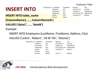 CGS 2835 Interdisciplinary Web Development
INSERT INTO
INSERT INTO table_name
(ColumnName1, … , ColumnNameN )
VALUES (‘data1’, … , ‘dataN’)
Example
INSERT INTO Employees (LastName, FirstName, Address, City)
VALUES (‘Larkin’, ‘Robert’, ‘34 W 7th’, ‘Atlanta’)
Employee_Id LastName FirstName Address City
1 Baldauf Ola 120 Main St Chicago
2 Svendson Jon 3 Bogus Dr Tallahassee
3 Pettersen Kari 2413 Sayer Ave Tallahassee
4 Willis Carl 12 Bacon Cr Atlanta
5 Smith Jason
Employees Table
Employee_Id LastName FirstName Address City
1 Baldauf Ola 120 Main St Chicago
2 Svendson Jon 3 Bogus Dr Tallahassee
3 Pettersen Kari 2413 Sayer Ave Tallahassee
4 Willis Carl 12 Bacon Cr Atlanta
5 Smith Jason
6 Larkin Robert 34 W 7th
Atlanta
 
