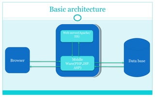 Basic architecture Browser Data base Middle Ware(PHP,JSP. ASP) Web server(Apache/IIS) 