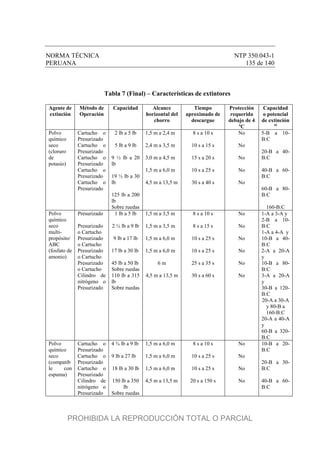NORMA TÉCNICA NTP 350.043-1
PERUANA 135 de 140
Tabla 7 (Final) – Características de extintores
Agente de
extinción
Método de
Operación
Capacidad Alcance
horizontal del
chorro
Tiempo
aproximado de
descargue
Protección
requerida
debajo de 4
ºC
Capacidad
o potencial
de extinción
a)
Polvo
químico
seco
(cloruro
de
potasio)
Cartucho o
Presurizado
Cartucho o
Presurizado
Cartucho o
Presurizado
Cartucho o
Presurizado
Cartucho o
Presurizado
2 lb a 5 lb
5 lb a 9 lb
9 ½ lb a 20
lb
19 ½ lb a 30
lb
125 lb a 200
lb
Sobre ruedas
1,5 m a 2,4 m
2,4 m a 3,5 m
3,0 m a 4,5 m
1,5 m a 6,0 m
4,5 m a 13,5 m
8 s a 10 s
10 s a 15 s
15 s a 20 s
10 s a 25 s
30 s a 40 s
No
No
No
No
No
5-B a 10-
B:C
20-B a 40-
B:C
40-B a 60-
B:C
60-B a 80-
B:C
160-B:C
Polvo
químico
seco
multi-
propósito/
ABC
(fosfato de
amonio)
Presurizado
Presurizado
o Cartucho
Presurizado
o Cartucho
Presurizado
o Cartucho
Presurizado
o Cartucho
Cilindro de
nitrógeno o
Presurizado
1 lb a 5 lb
2 ½ lb a 9 lb
9 lb a 17 lb
17 lb a 30 lb
45 lb a 50 lb
Sobre ruedas
110 lb a 315
lb
Sobre ruedas
1,5 m a 3,5 m
1,5 m a 3,5 m
1,5 m a 6,0 m
1,5 m a 6,0 m
6 m
4,5 m a 13,5 m
8 s a 10 s
8 s a 15 s
10 s a 25 s
10 s a 25 s
25 s a 35 s
30 s a 60 s
No
No
No
No
No
No
1-A a 3-A y
2-B a 10-
B:C
1-A a 4-A y
10-B a 40-
B:C
2-A a 20-A
y
10-B a 80-
B:C
3-A a 20-A
y
30-B a 120-
B:C
20-A a 30-A
y 80-B a
160-B:C
20-A a 40-A
y
60-B a 320-
B:C
Polvo
químico
seco
(compatib
le con
espuma)
Cartucho o
Presurizado
Cartucho o
Presurizado
Cartucho o
Presurizado
Cilindro de
nitrógeno o
Presurizado
4 ¾ lb a 9 lb
9 lb a 27 lb
18 lb a 30 lb
150 lb a 350
lb
Sobre ruedas
1,5 m a 6,0 m
1,5 m a 6,0 m
1,5 m a 6,0 m
4,5 m a 13,5 m
8 s a 10 s
10 s a 25 s
10 s a 25 s
20 s a 150 s
No
No
No
No
10-B a 20-
B:C
20-B a 30-
B:C
40-B a 60-
B:C
PROHIBIDA LA REPRODUCCIÓN TOTAL O PARCIAL
 