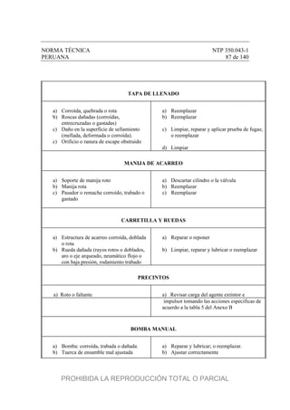 NORMA TÉCNICA NTP 350.043-1
PERUANA 87 de 140
TAPA DE LLENADO
a) Corroída, quebrada o rota
b) Roscas dañadas (corroídas,
entrecruzadas o gastadas)
c) Daño en la superficie de sellamiento
(mellada, deformada o corroída).
c) Orificio o ranura de escape obstruido
a) Reemplazar
b) Reemplazar
c) Limpiar, reparar y aplicar prueba de fugas;
o reemplazar
d) Limpiar
MANIJA DE ACARREO
a) Soporte de manija roto
b) Manija rota
c) Pasador o remache corroído, trabado o
gastado
a) Descartar cilindro o la válvula
b) Reemplazar
c) Reemplazar
CARRETILLA Y RUEDAS
a) Estructura de acarreo corroída, doblada
o rota
b) Rueda dañada (rayos rotos o doblados,
aro o eje arqueado, neumático flojo o
con baja presión, rodamiento trabado
a) Reparar o reponer
b) Limpiar, reparar y lubricar o reemplazar
PRECINTOS
a) Roto o faltante a) Revisar carga del agente extintor e
impulsor tomando las acciones especificas de
acuerdo a la tabla 5 del Anexo B
BOMBA MANUAL
a) Bomba: corroída, trabada o dañada.
b) Tuerca de ensamble mal ajustada
a) Reparar y lubricar; o reemplazar.
b) Ajustar correctamente
PROHIBIDA LA REPRODUCCIÓN TOTAL O PARCIAL
 