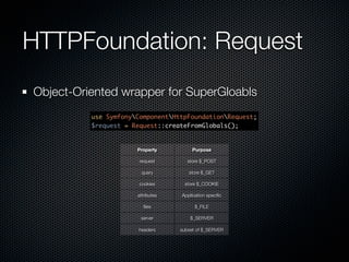 HTTPFoundation: Request
Object-Oriented wrapper for SuperGloabls
          use SymfonyComponentHttpFoundationRequest;
          $request = Request::createFromGlobals();


                      Property          Purpose

                       request        store $_POST

                        query         store $_GET

                       cookies      store $_COOKIE

                      attributes   Application speciﬁc

                        ﬁles             $_FILE

                       server          $_SERVER

                      headers      subset of $_SERVER
 