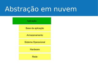 Abstração em nuvem
Aplicação
Base da aplicação
Armazenamento
Sistema Operacional
Hardware
Rede

 