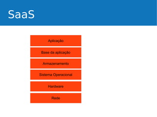 SaaS
Aplicação
Base da aplicação
Armazenamento
Sistema Operacional
Hardware
Rede

 