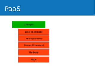 PaaS
Aplicação
Base da aplicação
Armazenamento
Sistema Operacional
Hardware
Rede

 