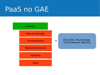 PaaS no GAE
Aplicação
Base da aplicação
Armazenamento
Sistema Operacional
Hardware
Rede

Cloud SQL, Cloud Storage,
Cloud Datastore, BigQuery

 