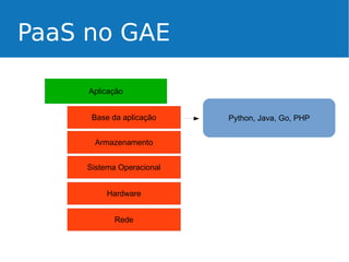 PaaS no GAE
Aplicação
Base da aplicação
Armazenamento
Sistema Operacional
Hardware
Rede

Python, Java, Go, PHP

 