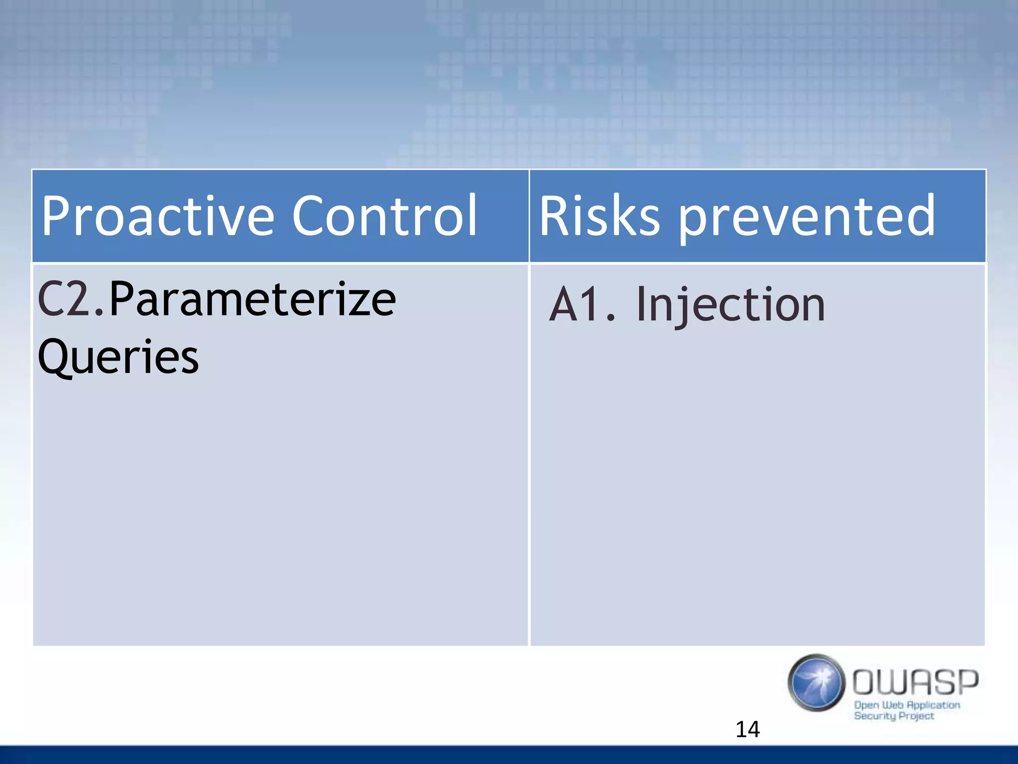 14
Proactive Control Risks prevented
C2.Parameterize
Queries
A1. Injection
 