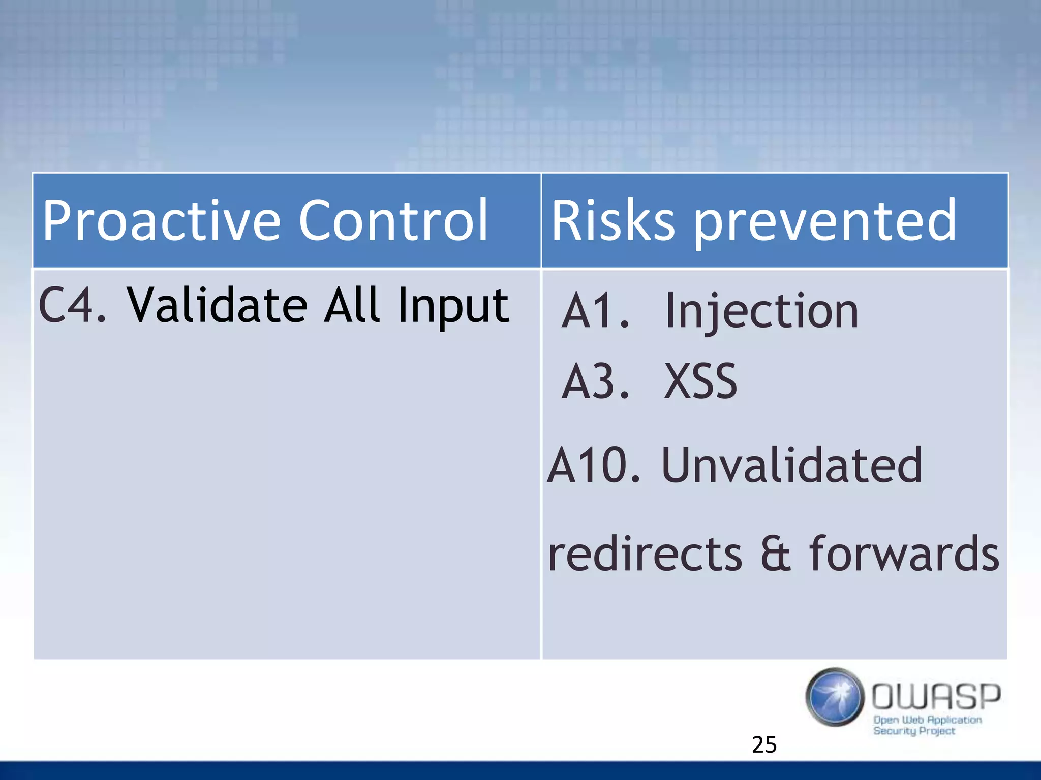25
Proactive Control Risks prevented
C4. Validate All Input A1. Injection
A3. XSS
A10. Unvalidated
redirects & forwards
 