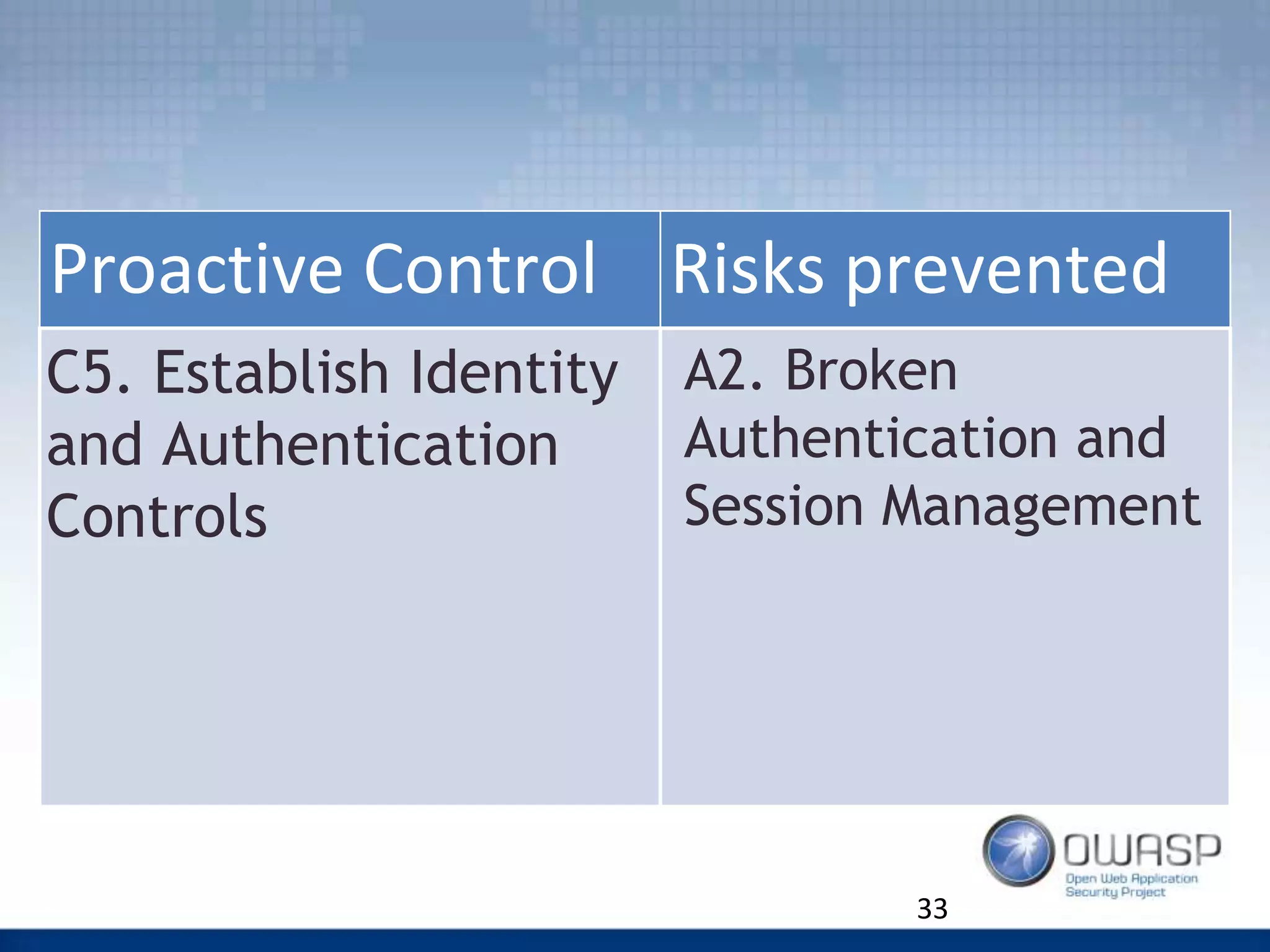 33
Proactive Control Risks prevented
C5. Establish Identity
and Authentication
Controls
A2. Broken
Authentication and
Session Management
 